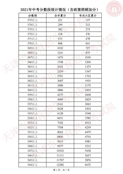 2021年天津市中考成绩一分档公布（含加分）_2021中考分数线_中考网