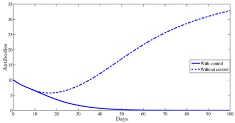 Mathematical Analysis and Treatment for a Delayed Hepatitis B Viral ...