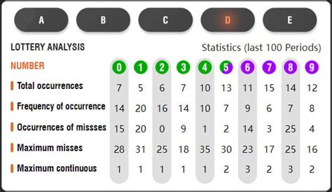 Dear Lottery ABCDE Analysis Chart: Last 100 Issues | Lottery Sambad ...