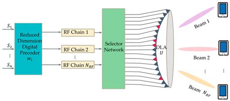 Efficient Precoding and Power Allocation Techniques for Maximizing ...