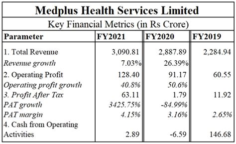 Why You Shouldn't Apply for Medplus Health IPO? | Investing.com India