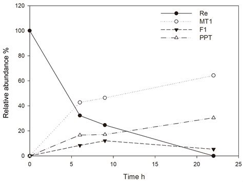 Characterization of a Novel Ginsenoside MT1 Produced by an Enzymatic ...