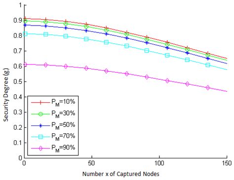Sensor Data Security Level Estimation Scheme for Wireless Sensor Networks