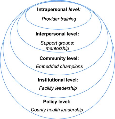 Image result for Ecological Approach Interventions