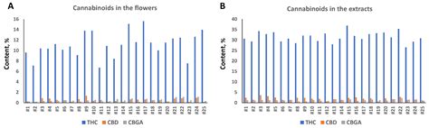 Analysis of Anti-Cancer and Anti-Inflammatory Properties of 25 High-THC ...