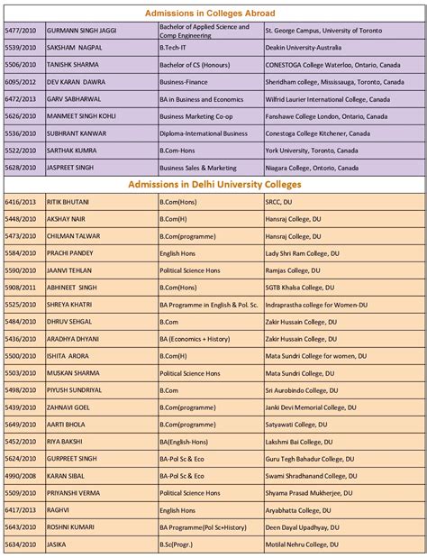 High Scorers in Competitive Exams