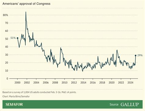 US Congress approval highest in nearly four years: Gallup | Semafor