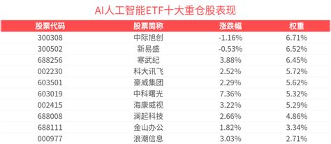 谷歌发布71页AI科研报告，AI人工智能ETF(512930)涨超2.2%价格创新高_中证_主题_指数