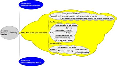 Human Language Mind Map 的图像结果