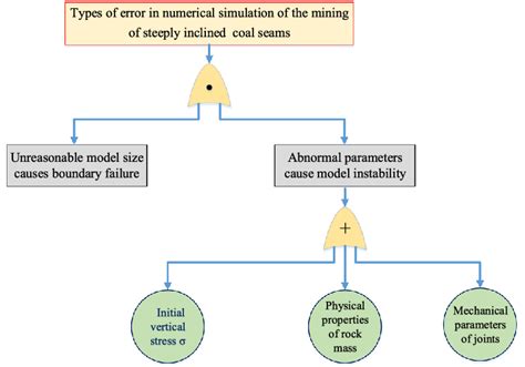 Image result for Fault Tree Analysis Example Problems