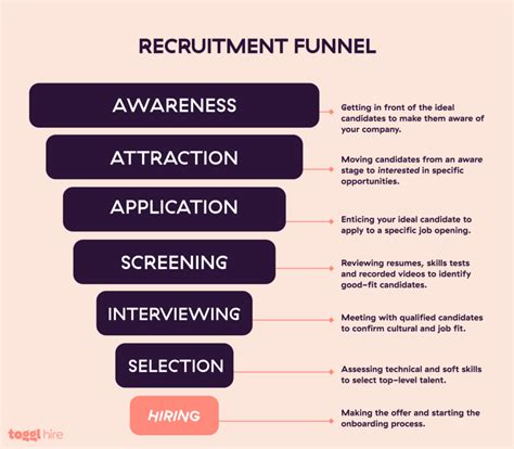 Recruiting Funnel 的图像结果