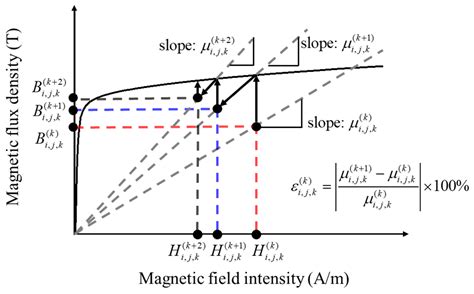 Analysis of Effect of the Magnetization Distribution of Multi-Pole PM ...