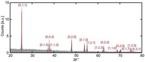 Near-Infrared Multiwavelength Raman Anti-Stokes/Stokes Thermometry of ...