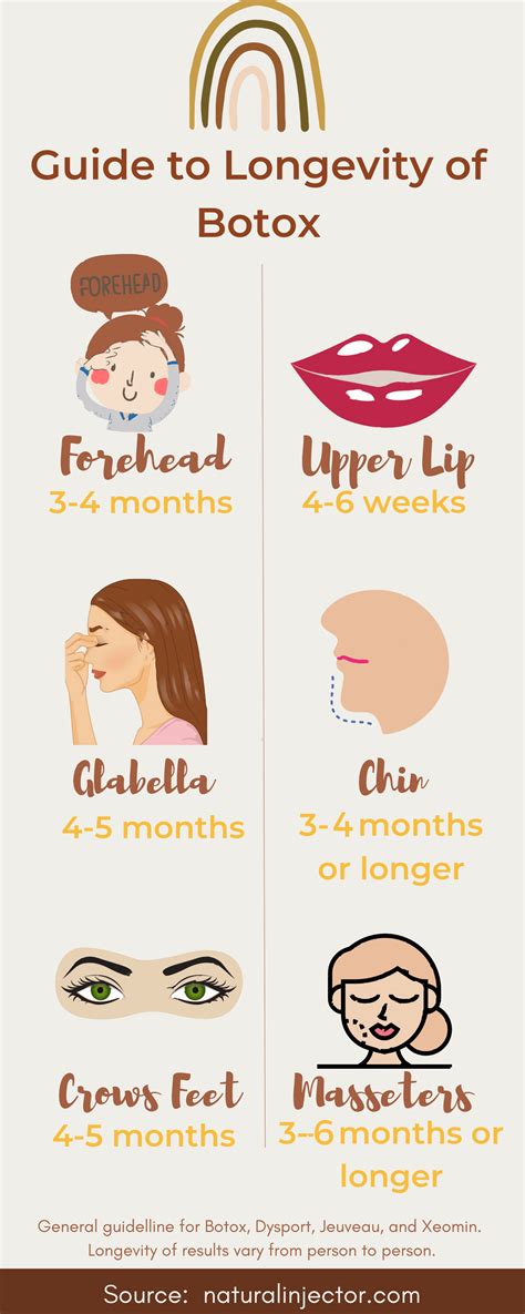 How Long Does Botox Last