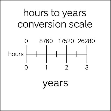 hours to years conversion – Convert Master