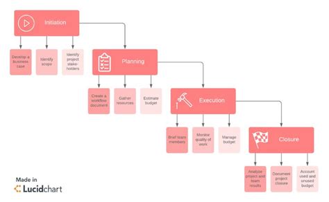 Project Management Life Cycle Chart 的图像结果
