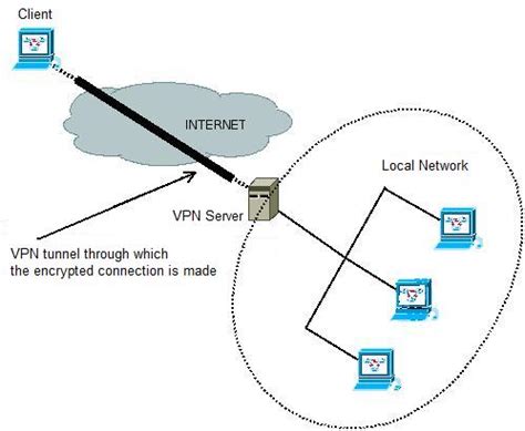 Image result for VPN System