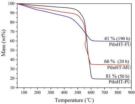 Hierarchical PtIn/Mg(Al)O Derived from Reconstructed PtIn-hydrotalcite ...
