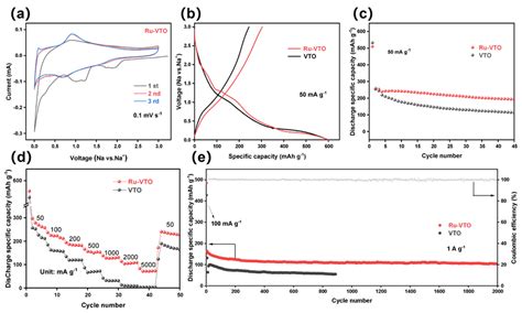 A Ru-Doped VTi2.6O7.2 Anode with High Conductivity for Enhanced Sodium ...
