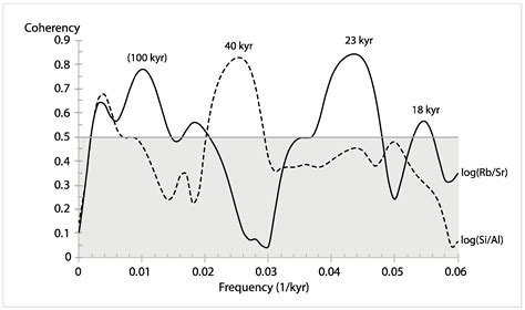 Paleoclimate Controls on West African Dust Inferred from Rb/Sr and Si ...