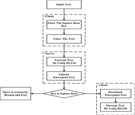 Text Encryption Tutorial 的图像结果