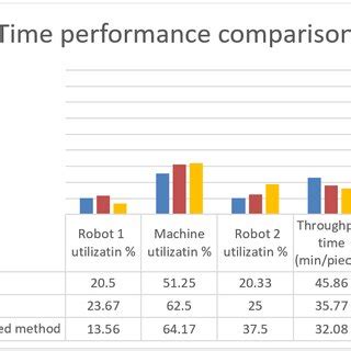 Image result for Time Performance