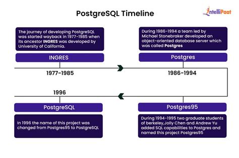 Image result for Does PostgreSQL Use T-SQL