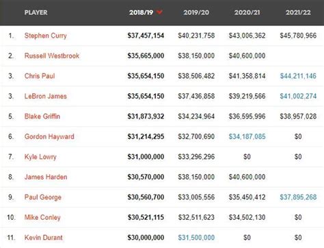 NBA新赛季球员薪水榜 年薪3000万11人库里第一35人过2000万_工资
