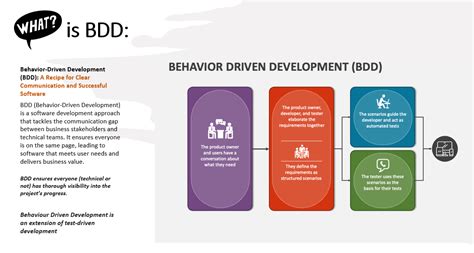 Image result for Behaviour Driven Development Book