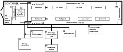 Development of a Greenhouse Wastewater Stream Utilization System for On ...