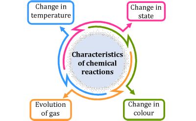 Chemical Reactions & Equations | Learn Concepts