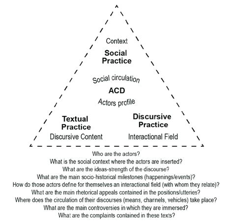 Image result for Dimensions of Discourse