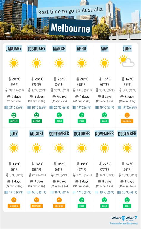 Best Time to Visit Melbourne: Weather and Temperatures. 4 Months to Avoid! - Australia - Where ...