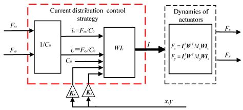 Fault-Tolerant Control of Magnetically-Levitated Rotor with Redundant ...