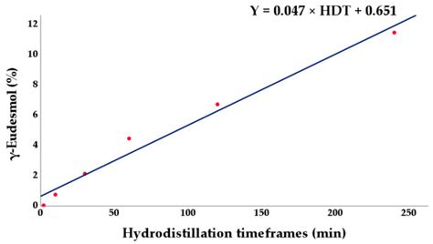 Sequential Separation of Essential Oil Components during ...