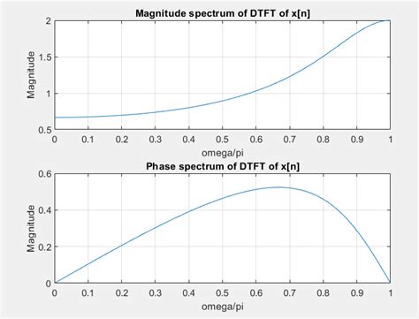 How to Implement Dtft in MATLAB 的图像结果