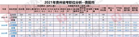 2021贵州贵阳公务员考试职位表下载_贵州公务员考试网_贵州华图教育