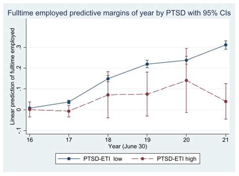 Effects of Posttraumatic Stress Disorder and Mental Disorders on the ...