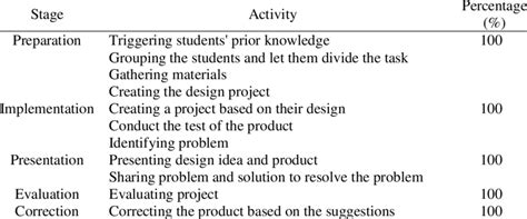 Image result for Stem Project-Based Learning