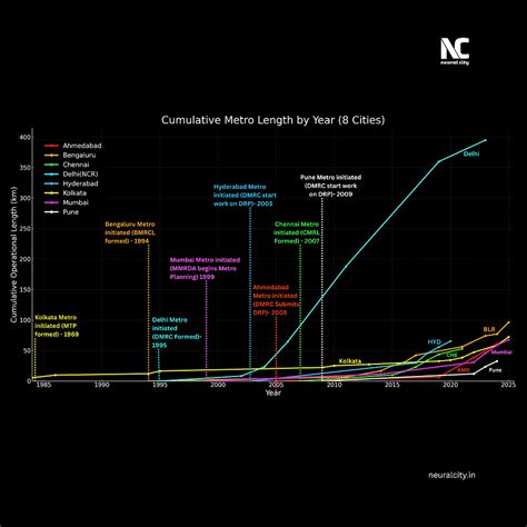 Metro Construction: A Data View of Indian Cities