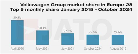 Volkswagen Group records its highest market share in Europe for over ...