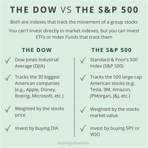 The Dow vs The S&P 500