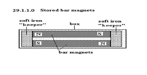 With the help of diagram explain how bar magnets are stored ? - Brainly.in