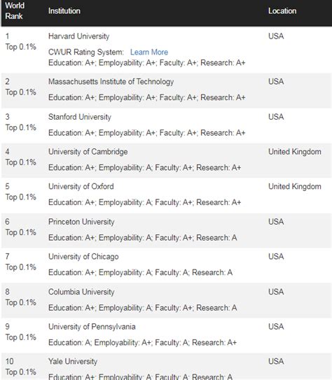 哈佛大学 -排名-专业-学费-申请条件-ACG
