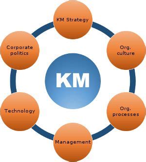 Knowledge Management Process Steps 的图像结果