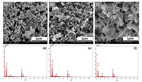 Facile Fabrication of Pd-Doped CuO-ZnO Composites for Simultaneous ...