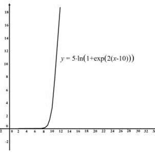 Cost Function Multivariate in Octave 的图像结果