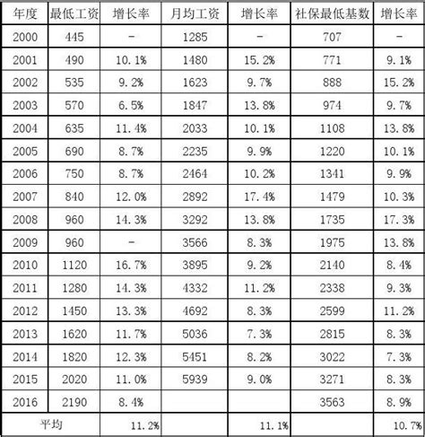 上海历年社平工资涨幅及社保基数 178