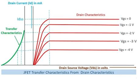JFET Characteristics - Analog and Digital Electronics - Electrical ...