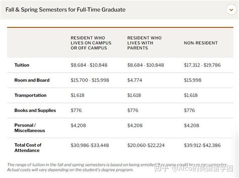 2023去美国读研花费多少钱？留学热门地区＆热门高校费用大公开！ - 知乎
